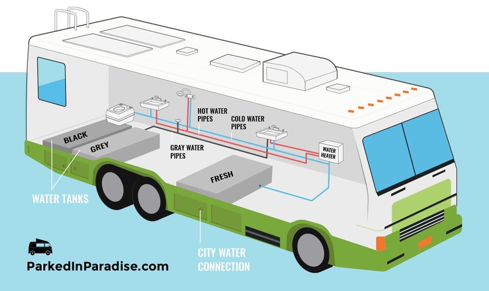 travel trailer outside plumbing